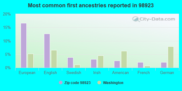 Most common first ancestries reported in 98923