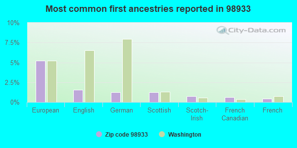Most common first ancestries reported in 98933