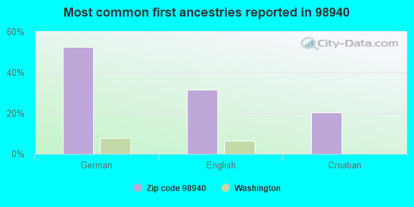 Most common first ancestries reported in 98940