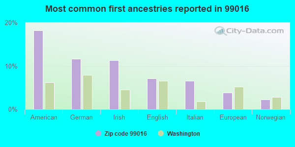 Most common first ancestries reported in 99016