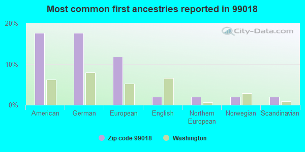 Most common first ancestries reported in 99018