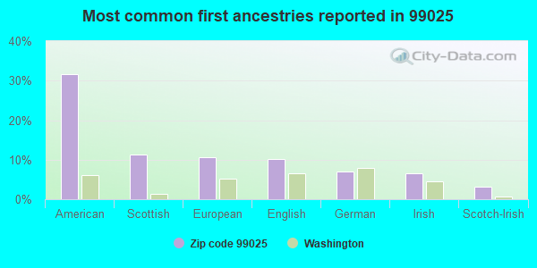 Most common first ancestries reported in 99025