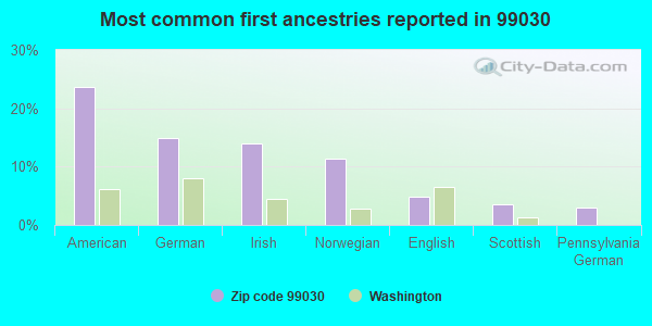 Most common first ancestries reported in 99030