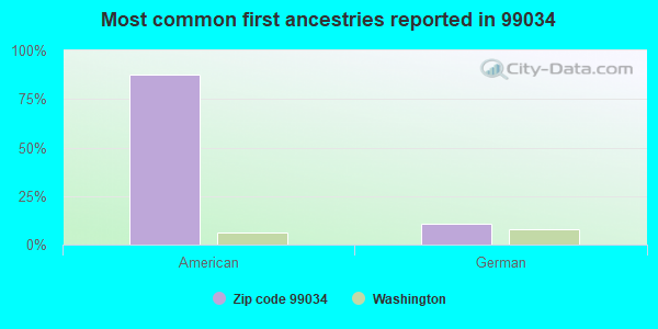 Most common first ancestries reported in 99034