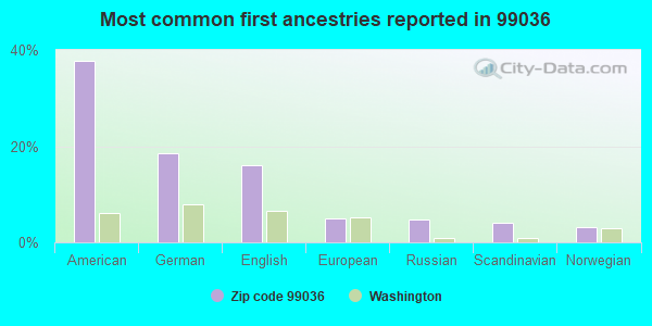 Most common first ancestries reported in 99036