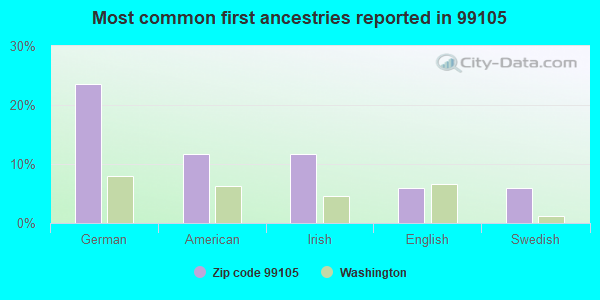 Most common first ancestries reported in 99105
