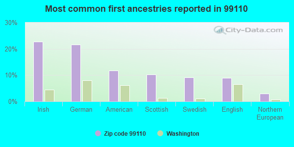 Most common first ancestries reported in 99110