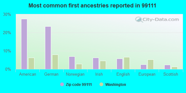 Most common first ancestries reported in 99111