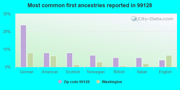 Most common first ancestries reported in 99128