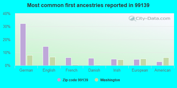 Most common first ancestries reported in 99139