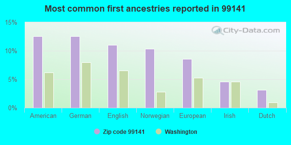 Most common first ancestries reported in 99141