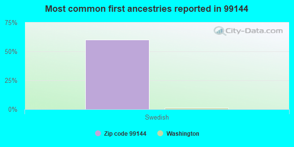 Most common first ancestries reported in 99144
