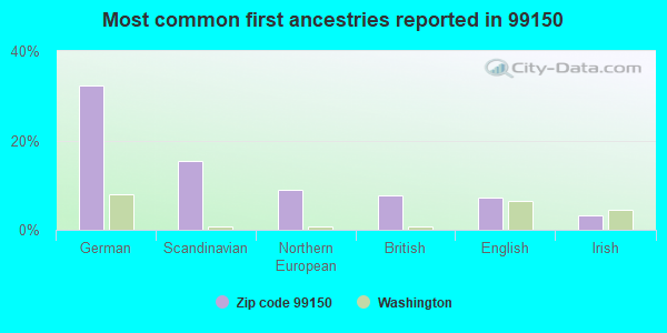 Most common first ancestries reported in 99150