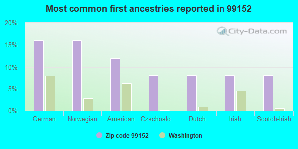 Most common first ancestries reported in 99152