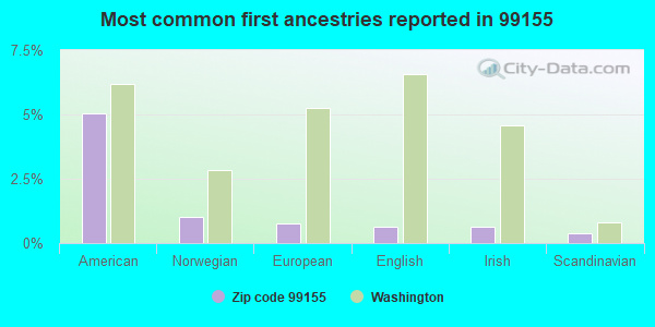 Most common first ancestries reported in 99155