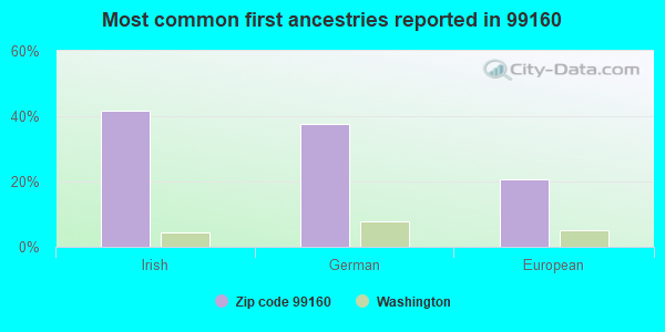 Most common first ancestries reported in 99160