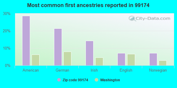 Most common first ancestries reported in 99174