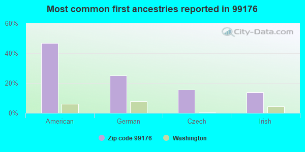 Most common first ancestries reported in 99176
