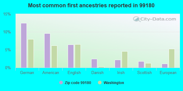 Most common first ancestries reported in 99180