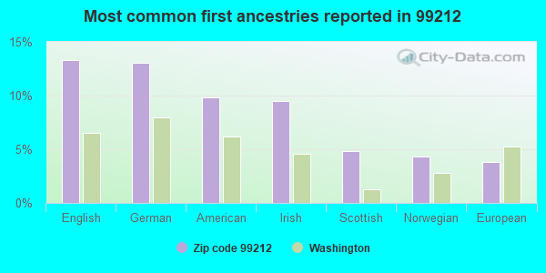 Most common first ancestries reported in 99212