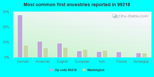 Most common first ancestries reported in 99218