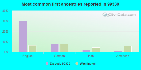 Most common first ancestries reported in 99330