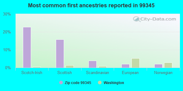Most common first ancestries reported in 99345