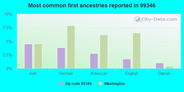Most common first ancestries reported in 99346