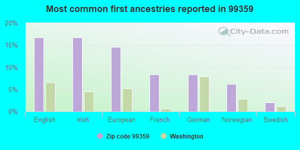 Most common first ancestries reported in 99359
