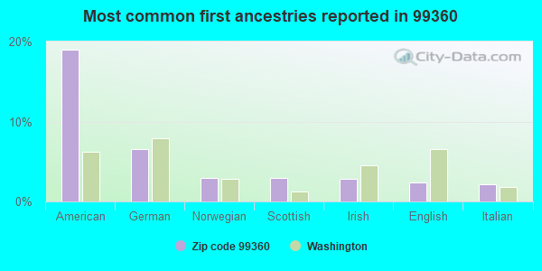 Most common first ancestries reported in 99360