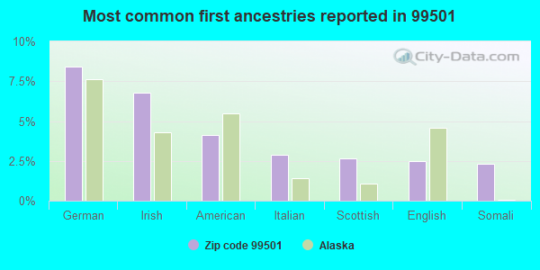 Most common first ancestries reported in 99501