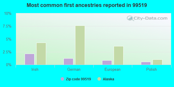 Most common first ancestries reported in 99519