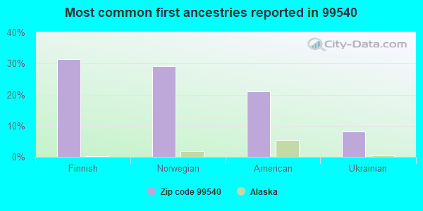 Most common first ancestries reported in 99540