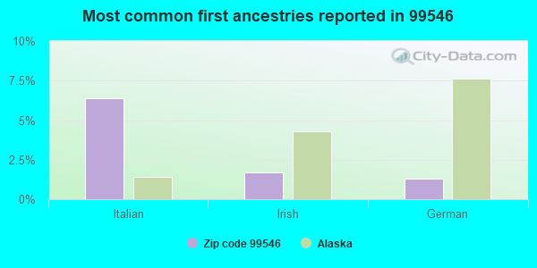 Most common first ancestries reported in 99546