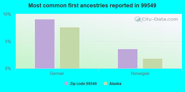 Most common first ancestries reported in 99549