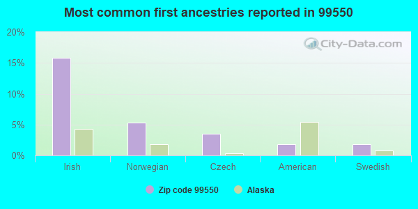 Most common first ancestries reported in 99550