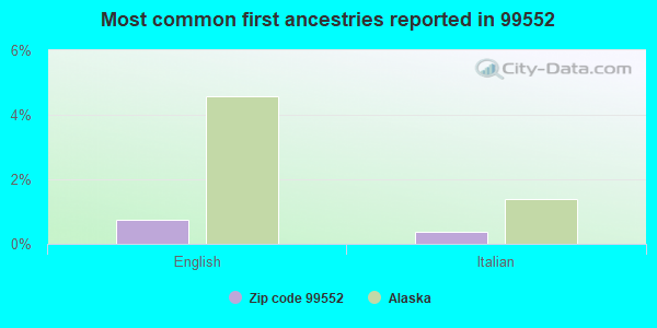 Most common first ancestries reported in 99552