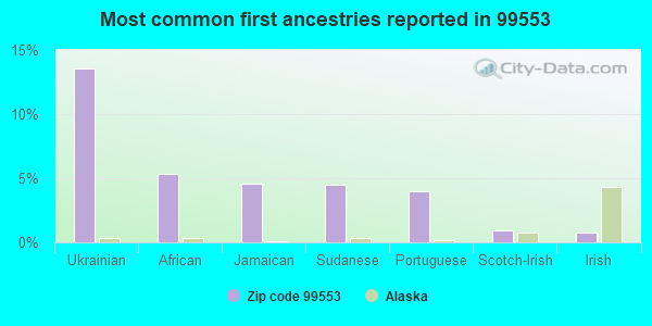 Most common first ancestries reported in 99553