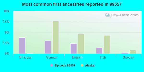 Most common first ancestries reported in 99557