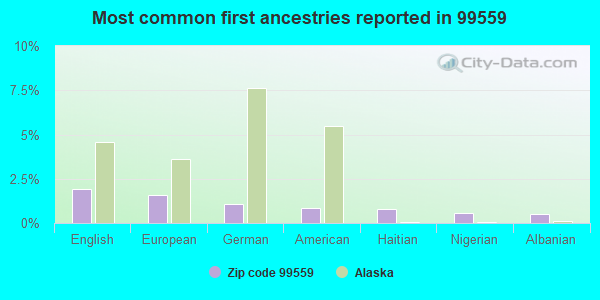 Most common first ancestries reported in 99559