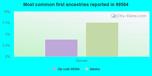 Most common first ancestries reported in 99564