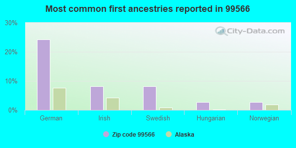Most common first ancestries reported in 99566
