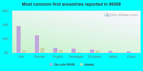 Most common first ancestries reported in 99568