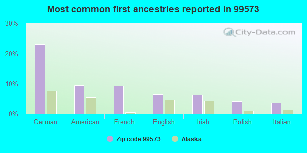 Most common first ancestries reported in 99573