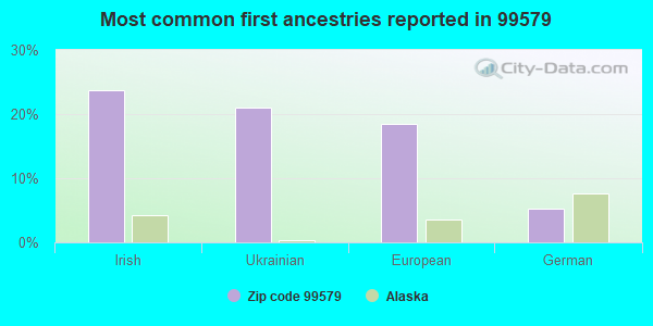 Most common first ancestries reported in 99579