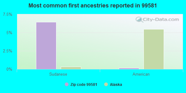 Most common first ancestries reported in 99581