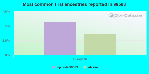 Most common first ancestries reported in 99583