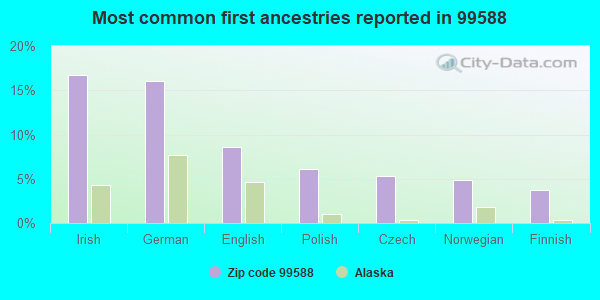 Most common first ancestries reported in 99588