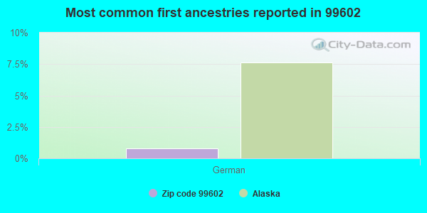 Most common first ancestries reported in 99602