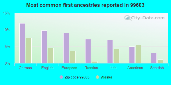 Most common first ancestries reported in 99603